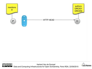 Herbert Van de Sompel
Data and Computing Infrastructures for Open Scholarship, Paris RDA, 22/09/2015
 