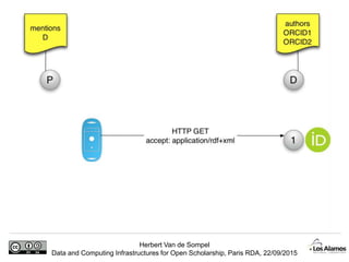 Herbert Van de Sompel
Data and Computing Infrastructures for Open Scholarship, Paris RDA, 22/09/2015
 