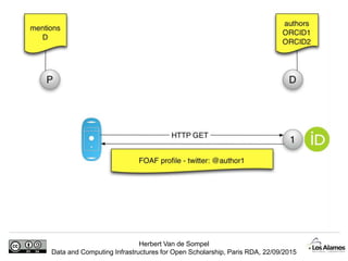 Herbert Van de Sompel
Data and Computing Infrastructures for Open Scholarship, Paris RDA, 22/09/2015
 