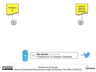 Herbert Van de Sompel
Data and Computing Infrastructures for Open Scholarship, Paris RDA, 22/09/2015
 