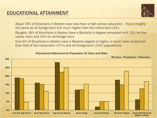        About 19% of Brazilians in Boston have less than a high school education. This is roughly
                 the same as all foreign-born but much higher then the native-born (4%).
                Roughly 18% of Brazilians in Boston have a Bachelor’s degree compared with 23% for the
                 native- born and 15% for all foreign born.
                Only 6% of Brazilians in Boston have a Masters degree or higher, a much lower proportion
                 than that of the native-born (17%) and all foreign-born (13%) populations.




Sources: U.S. Census 2000, PUMS (5%) Sample, BRA Research Division Analysis
 