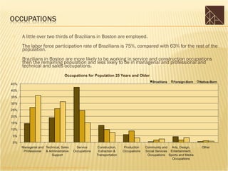        A little over two thirds of Brazilians in Boston are employed.
                The labor force participation rate of Brazilians is 75%, compared with 63% for the rest of the
                 population.
                Brazilians in Boston are more likely to be working in service and construction occupations
                 then the remaining population and less likely to be in managerial and professional and
                 technical and sales occupations.




Sources: U.S. Census 2000, PUMS (5%) Sample, BRA Research Division Analysis
 