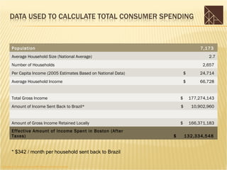 Population                                                                   7,173
        Average Household Size (National Average)                                       2.7
        Number of Households                                                          2,657
        Per Capita Income (2005 Estimates Based on National Data)           $       24,714
        Average Household Income                                            $       66,728
                                                                                               
        Total Gross Income                                              $       177,274,143
        Amount of Income Sent Back to Brazil*                           $        10,902,960
                                                                                               
        Amount of Gross Income Retained Locally                         $       166,371,183
        Effective Amount of Income Spent in Boston (After
        Taxes)                                                      $       132,334,548


        * $342 / month per household sent back to Brazil

Sources: U.S. Census Bureau, BRA Research Division Analysis
 
