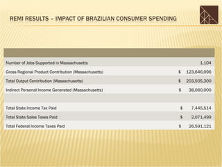 Number of Jobs Supported in Massachusetts                       1,104

Gross Regional Product Contribution (Massachusetts)   $   123,646,096

Total Output Contribution (Massachusetts)             $   203,505,300

Indirect Personal Income Generated (Massachusetts)    $    38,060,000

                                                                         

Total State Income Tax Paid                           $     7,445,514

Total State Sales Taxes Paid                          $     2,071,499

Total Federal Income Taxes Paid                       $    26,591,121
 