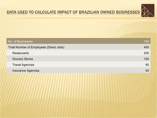 No. of Businesses                         150
Total Number of Employees (Direct Jobs)   400
  Restaurants                             200
  Grocery Stores                          100
  Travel Agencies                          60
  Insurance Agencies                       40
 