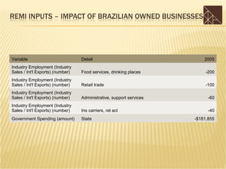 Variable                          Detail                                 2005
Industry Employment (Industry
Sales / Int'l Exports) (number)   Food services, drinking places          -200
Industry Employment (Industry
Sales / Int'l Exports) (number)   Retail trade                            -100
Industry Employment (Industry
Sales / Int'l Exports) (number)   Administrative, support services         -60
Industry Employment (Industry
Sales / Int'l Exports) (number)   Ins carriers, rel act                    -40
Government Spending (amount)      State                              -$181,855
 
