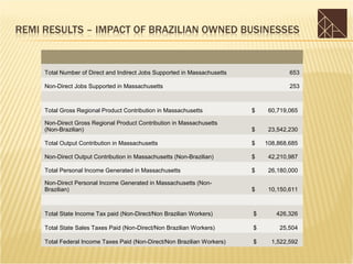 Total Number of Direct and Indirect Jobs Supported in Massachusetts               653

Non-Direct Jobs Supported in Massachusetts                                        253



Total Gross Regional Product Contribution in Massachusetts            $    60,719,065

Non-Direct Gross Regional Product Contribution in Massachusetts
(Non-Brazilian)                                                       $    23,542,230

Total Output Contribution in Massachusetts                            $   108,868,685

Non-Direct Output Contribution in Massachusetts (Non-Brazilian)       $    42,210,987

Total Personal Income Generated in Massachusetts                      $    26,180,000

Non-Direct Personal Income Generated in Massachusetts (Non-
Brazilian)                                                            $    10,150,611



Total State Income Tax paid (Non-Direct/Non Brazilian Workers)        $      426,326

Total State Sales Taxes Paid (Non-Direct/Non Brazilian Workers)       $       25,504

Total Federal Income Taxes Paid (Non-Direct/Non Brazilian Workers)    $     1,522,592
 