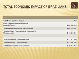 Total Number of Jobs Created                           1,757
Gross Regional Product contribution
(Massachusetts)                                 $147,188,326

Total Output Contribution in Massachusetts      $245,716,287
Total Non-direct Personal Income Generated in
Massachusetts                                   $ 48,210,611



Total State Income Taxes Generated              $   7,871,840

Total State Sales Taxes Generated               $   2,097,003

Total Federal Income Taxes Generated            $ 28,113,713
 