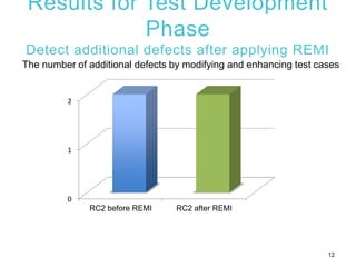 Results for Test Development
Phase
Detect additional defects after applying REMI
12
0
1
2
RC2 before REMI RC2 after REMI
The number of additional defects by modifying and enhancing test cases
 