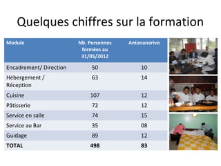 Quelques chiffres sur la formation
Module                   Nb. Personnes   Antananarivo
                          formées au
                          31/05/2012

Encadrement/ Direction        50             10
Hébergement /                 63             14
Réception
Cuisine                      107             12
Pâtisserie                    72             12
Service en salle              74             15
Service au Bar                35             08
Guidage                       89             12
TOTAL                        498             83
 