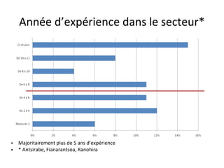 Année d’expérience dans le secteur*




• Majoritairement plus de 5 ans d’expérience
• * Antsirabe, Fianarantsoa, Ranohira
 