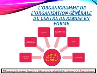 L’ORGANIGRAMME DE
L’ORGANISATION GÉNÉRALE
DU CENTRE DE REMISE EN
FORME
CENTRE
DE REMISE
EN FORME
LA REMISE EN
FORME
GESTION ET
ADMINISTRATION
ACCUEIL
RESTAURATION ET
CONSOMMATION
SPORT
TECHNIQUE
NB: on a opté à enlever la partie « hébergement » du fait de la présence d’un hôtel mitoyen.
 