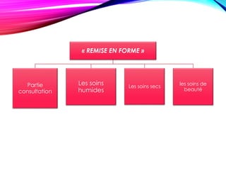 « REMISE EN FORME »
Partie
consultation
Les soins
humides
Les soins secs
les soins de
beauté
 