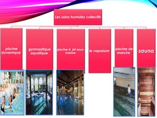Les soins humides collectifs
piscine
dynamique
gymnastique
aquatique
piscine à jet sous-
marine
le vaporium
piscine de
marche sauna
 