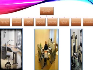 administration
générale
bureau du
directeur
secrétariat
salle
d'attente
bureau de
comptabilité
bureau de
planification
salle de
réunion
les archives les sanitaires
 