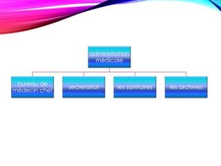 administration
médicale
bureau de
médecin chef
secretariat les sanitaires les archives
 