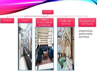 accueil
réception sanitaires
Salon
d’accueil et
d’attente
Salle de
lecture
Magasins et
boutiques
pharmacie,
parfumerie,
journaux
 