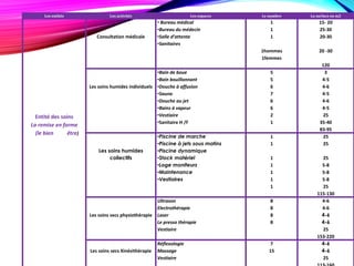 • Les entités
Les entités Les activités Les espaces Le nombre La surface en m2
Entité des soins
La remise en forme
(le bien être)
Consultation médicale
• Bureau médical
•Bureau du médecin
•Salle d’attente
•Sanitaires
1
1
1
1hommes
1femmes
15- 20
25-30
20-30
20 -30
120
Les soins humides individuels
•Bain de boue
•Bain bouillonnant
•Douche à affusion
•Sauna
•Douche au jet
•Bains à vapeur
•Vestiaire
•Sanitaire H /F
5
5
6
7
6
6
2
1
3
4-5
4-6
4-5
4-6
4-5
25
35-40
83-95
Les soins humides
collectifs
•Piscine de marche
•Piscine à jets sous matins
•Piscine dynamique
•Stock matériel
•Loge moniteurs
•Maintenance
•Vestiaires
1
1
1
1
1
1
1
25
25
25
5-8
5-8
5-8
25
115-130
Les soins secs physiothérapie
Ultrason
Electrothérapie
Laser
Le presso thérapie
Vestiaire
8
8
8
8
4-6
4-6
4-6
4-6
25
153-220
Les soins secs Kinésithérapie
Réflexologie
Massage
Vestiaire
7
15
4-6
4-6
25
 
