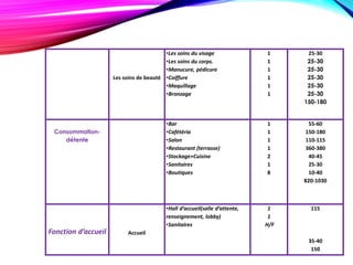 Les soins de beauté
•Les soins du visage
•Les soins du corps.
•Manucure, pédicure
•Coiffure
•Maquillage
•Bronzage
1
1
1
1
1
1
25-30
25-30
25-30
25-30
25-30
25-30
150-180
Consommation-
détente
•Bar
•Cafétéria
•Salon
•Restaurant (terrasse)
•Stockage+Cuisine
•Sanitaires
•Boutiques
1
1
1
1
2
1
8
55-60
150-180
110-115
360-380
40-45
25-30
10-40
820-1030
Fonction d’accueil Accueil
•Hall d’accueil(salle d’attente,
renseignement, lobby)
•Sanitaires
1
1
H/F
115
35-40
150
 