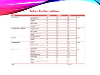 espace Surface Nombres Totale
Administration Bureau du directeur 20 1 20 173m2
Salle de réunion 60 1 60
Secrétaire 12 1 12
Archives 20 1 20
Salle d’attente 15 1 15
Bureau du comptable 16 1 16
Sanitaires 15 2 30
Administration médicale Bureau du médecin 20 1 20 142m2
Secrétariat 12 1 12
Salle d’attente 15 1 15
Bureau des médecines 15 3 45
Archives 20 1 20
Salle de consultation 25 1 15
Entretien Buanderie 40 1 40 120m2
Lingerie 40 1 40
Blanchisserie 40 2 40
Service technique Cuisine 200 1 200 510m2
Chambre froide 40 1 40
Restaurant pour personnelles 100 1 100
Dépôt générale 170 1 170
Maintenance Chaufferie 50 1 50 560m2
Chaudière 50 1 50
Bâche a eau 100 1 100
Atelier Maintenances 110 1 110
Local poubelle 20 1 20
Locale technique pour les
piscines
130 1 130
Locale pour traitement de l’eau
de mer
100 1 100
Total 1505m2
Surface fonction Logistique
 