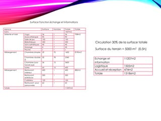 espace Surface Nombre Totale Totale
Soins 1427m2
Détente et loisir Yoga 36 1 36 708m2
Musicothérapie 90 1 90
Salle de jeu 150 1 150
Bibliothèque 350 1 350
Soins esthétiques 40 1 40
Massage 6 7 42
Piscine / 1 /
Hébergement Chambres simples 20 70 1600 8190m2
Chambres double
lit
30 78 2340
Chambres pour
handicapé
36 10 3600
Suites 65 10 650
Hébergement Restaurant
intérieur
400 1 400 882m2
Restaurant
extérieure
300 1 300
Cafétéria 120 1 120
Restaurant pour
personnelle
62 1 62
Totale 11207m2
Surface Fonction échange et informations
Echange et
information
11207m2
Logistique 1505m2
Accueil et réception 474m2
Totale 13186m2
Circulation 30% de la surface totale
Surface du terrain = 5000 m2 (0,5h)
 