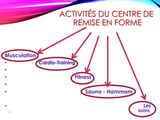 ACTIVITÉS DU CENTRE DE
REMISE EN FORME
Musculation
• Cardio-Training
•
• Fitness
•
• Sauna - Hammam
• Les
, soins1
 