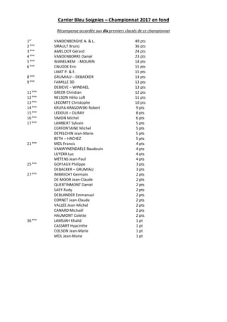 Carrier Bleu Soignies – Championnat 2017 en fond
Récompense accordée aux dix premiers classés de ce championnat
1er
VANDENBERGHE A. & L. 49 pts
2ème
SIRAULT Bruno 36 pts
3ème
AMELOOT Gérard 24 pts
4ème
VANDENBORRE Daniel 23 pts
5ème
WANEUKEM - MOURIN 18 pts
6ème
CNUDDE Eric 15 pts
LIART P. & F. 15 pts
8ème
GRUMIAU – DEBACKER 14 pts
9ème
FAMILLE 3D 13 pts
DEBIEVE – WINDAEL 13 pts
11ème
GREER Christian 12 pts
12ème
NELSON Hélio Loft 11 pts
13ème
LECOMTE Christophe 10 pts
14ème
KRUPA-KRASOWSKI Robert 9 pts
15ème
LEDOUX – DURAY 8 pts
16ème
SIMON Michel 6 pts
17ème
LAMBERT Sylvain 5 pts
CERFONTAINE Michel 5 pts
DEPELCHIN Jean-Marie 5 pts
BETH – HACHEZ 5 pts
21ème
MOL Francis 4 pts
VANWYNENDAELE Baudouin 4 pts
LUYCKX Luc 4 pts
METENS Jean-Paul 4 pts
25ème
GOFFAUX Philippe 3 pts
DEBACKER – GRUMIAU 3 pts
27ème
IMBRECHT Germain 2 pts
DE MOOR Jean-Claude 2 pts
QUERTINMONT Daniel 2 pts
SAEY Rudy 2 pts
DEBLANDER Emmanuel 2 pts
CORNET Jean-Claude 2 pts
VALLEE Jean-Michel 2 pts
CANARD Michaël 2 pts
HAUMONT Colette 2 pts
36ème
LAMSIAH Khalid 1 pt
CASSART Hyacinthe 1 pt
COLSON Jean-Marie 1 pt
MOL Jean-Marie 1 pt
 