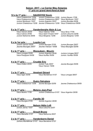 Saison 2017 – Le Carrier Bleu Soignies
1er
prix en grand demi-fond et fond
12 x le 1er
prix : SAUDOYEZ Kevin
Vieux Chateauroux 10/06 Juniors Chateauroux 10/06 Juniors Nevers 17/06
Vieux Chateauroux 08/07 Juniors Chateauroux 08/07 Vieux Montluçon 15/07
Juniors Montluçon 15/07 Juniors Argenton 22/07 Juniors Bourges 05/08
Juniors Chateauroux 12/08 Jeunes Chateauroux 12/08 Vieux Chateauroux 09/09
9 x le 1er
prix : Vandenberghe Alain & Luc
Vieux Vierzon 20/05 Vieux Valence 10/06 Vieux Brive 17/06
Vieux Cahors 24/06 Vieux Saint Vincent 15/07 Juniors Libourne 22/06
Juniors Narbonne 28/06 Vieux Bergerac 12/08 Juniors Bergerac 12/08
6 x le 1er prix : Luyckx Luc
Juniors Vierzon 20/05 Juniors Bourges 27/05 Juniors Bourges 29/07
Jeunes Bourges 29/07 Jeunes Vierzon 19/08 Vieux Bourges 02/09
6 x le 1er
prix : Waneukem - Mourin
Vieux Limoges 03/06 Juniors Argenton 24/06 Juniiors Limoges 08/07
Vieux Perpignan 04/08 Vieux Aurillac 05/08 Juniors Aurillac 05/08
4 x le 1er
prix : Cnudde Eric
Vieux Châlon 20/05 Juniors Tulle 29/07 Jeunes Bourges 05/08
Vieux Vierzon 19/08
3 x le 1er
prix : Ameloot Gérard
Vieux Agen 30/06 Vieux Montélimar 01/07 Vieux Limoges 08/07
3 x le 1er
prix : Guéry Salvatore
Vieux Chateauroux 12/08 Jeunes Bourges 02/09 Jeunes Chateauroux 09/09
3 x le 1er
prix : Metens Jean-Paul
Vieux Nevers 17/06 Juniors Chateauroux 01/07 Vieux Argenton 26/08
2 x le 1er
prix : Famille 3D
Vieux Bourges 27/05 Jeunes Argenton 26/08
2 x le 1er
prix : Nelson Hélio Loft
Juniors Jarnac 15/07 Vieux Libourne 22/07
2 x le 1er
prix : Sirault Bruno
Vieux Marseille 21/07 Vieux Narbonne 28/07
2 x le 1er
prix : Vandenborre Daniel
Juniors Montélimar 01/07 Vieux Barcelone 07/07
 