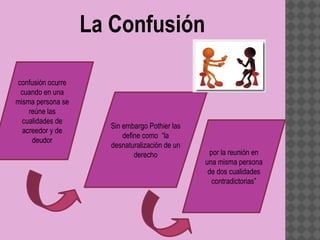 La Confusión

confusión ocurre
 cuando en una
misma persona se
    reúne las
  cualidades de
                     Sin embargo Pothier las
  acreedor y de
                         define como “la
     deudor
                     desnaturalización de un
                             derecho             por la reunión en
                                               una misma persona
                                                de dos cualidades
                                                  contradictorias”
 