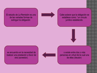El estudio de La Remisión es una     Cabe aclarar que la obligación se
    de las variadas formas de          establece como: “un vínculo
      extinguir la obligación              jurídico establecido




 se encuentra en la necesidad de         o existe entre dos o más
realizar una prestación a favor de   personas en virtud de la cual una
          otra (acreedor).                  de ellas (deudor)
 