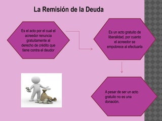 La Remisión de la Deuda

Es el acto por el cual el            Es un acto gratuito de
    acreedor renuncia                liberalidad, por cuanto
     gratuitamente al                     el acreedor se
derecho de crédito que              empobrece al efectuarla
 tiene contra el deudor




                                   A pesar de ser un acto
                                   gratuito no es una
                                   donación.
 