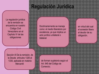 Regulación Jurídica

La regulación jurídica
  de la remisión se
encuentra en nuestro             Doctrinariamente se maneja       en virtud del cual
     Código Civil                como: el medio liberatorio por   el acreedor libera
  Venezolano en el               excelencia, ya que implica un    al deudor de su
 Capítulo IV de las              acto jurídico unilateral o       obligación.
    obligaciones                 bilateral




Sección III De la remisión, de
 la Deuda artículos 1326 al
  1330, aplicada en materia       de forman supletoria según el
          Mercantil               Art. 945 del Código de
                                  Comercio;
 
