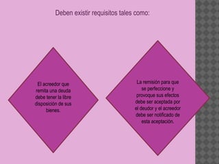 Deben existir requisitos tales como:




 El acreedor que                         La remisión para que
remita una deuda                            se perfeccione y
debe tener la libre                      provoque sus efectos
disposición de sus                      debe ser aceptada por
     bienes.                            el deudor y el acreedor
                                        debe ser notificado de
                                            esta aceptación.
 