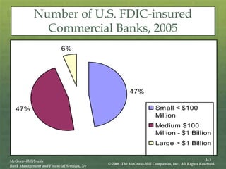 3-3
McGraw-Hill/Irwin
Bank Management and Financial Services, 7/e
© 2008 The McGraw-Hill Companies, Inc., All Rights Reserved.
Number of U.S. FDIC-insured
Commercial Banks, 2005
47%
47%
6%
Small < $100
Million
Medium $100
Million - $1 Billion
Large > $1 Billion
 