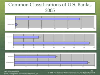 3-6
McGraw-Hill/Irwin
Bank Management and Financial Services, 7/e
© 2008 The McGraw-Hill Companies, Inc., All Rights Reserved.
Common Classifications of U.S. Banks,
2005
2%
98%
0% 20% 40% 60% 80% 100% 120%
Not FDIC Insur ed
FDIC Insur ed Banks
75%
25%
0% 10% 20% 30% 40% 50% 60% 70% 80%
State Banks
Nati onal Banks
64%
36%
0% 10% 20% 30% 40% 50% 60% 70%
Non M ember Banks
M ember Banks
 