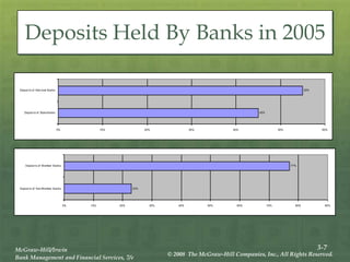 3-7
McGraw-Hill/Irwin
Bank Management and Financial Services, 7/e
© 2008 The McGraw-Hill Companies, Inc., All Rights Reserved.
Deposits Held By Banks in 2005
23%
77%
0% 10% 20% 30% 40% 50% 60% 70% 80% 90%
Deposi ts of Non Member Banks
Deposi ts of Member Banks
45%
55%
0% 10% 20% 30% 40% 50% 60%
Deposi ts of State Banks
Deposi ts of Nati onal Banks
 