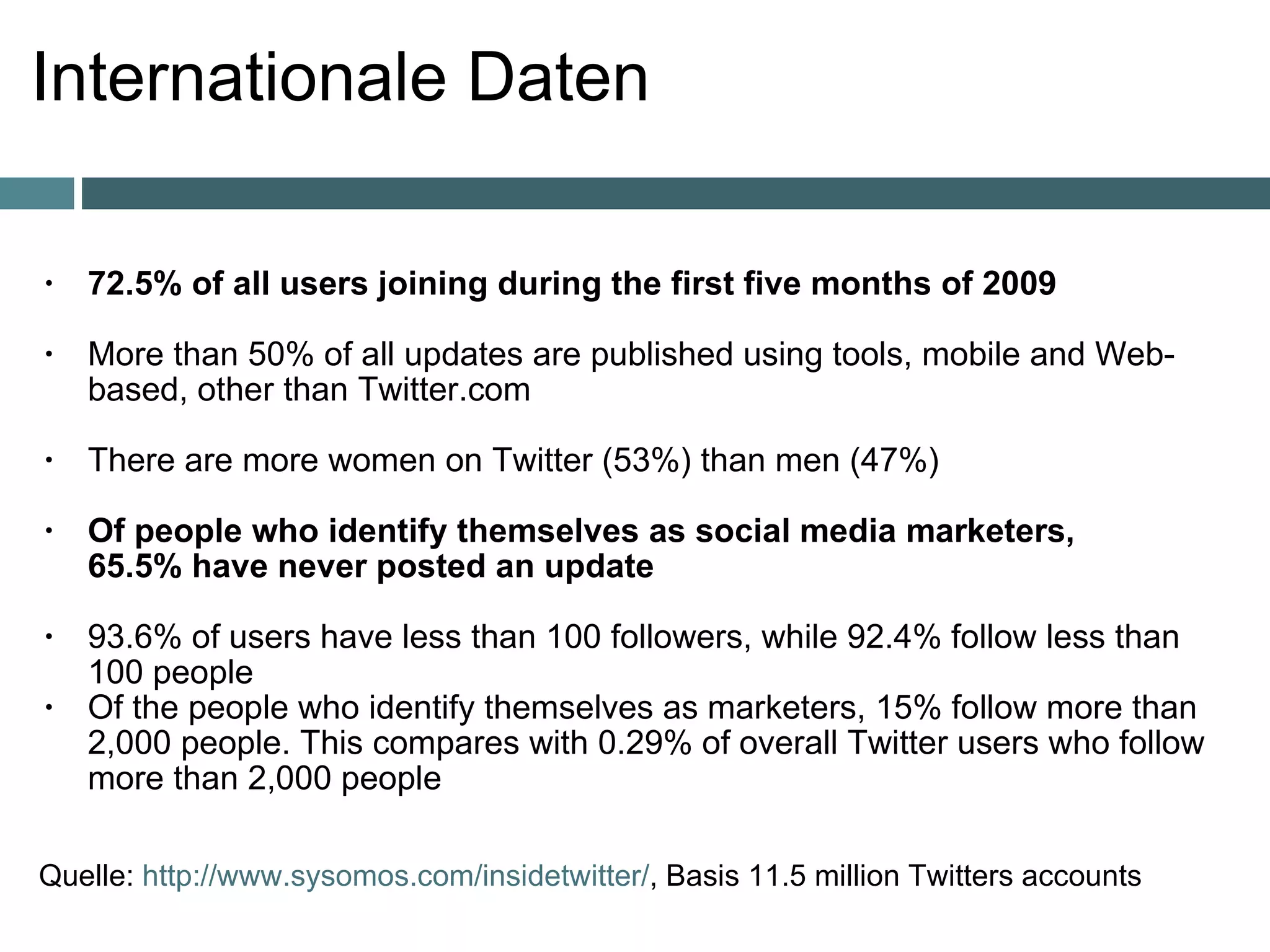 Internationale Daten 72.5% of all users joining during the first five months of 2009 More than 50% of all updates are published using tools, mobile and Web-based, other than Twitter.com  There are more women on Twitter (53%) than men (47%) Of people who identify themselves as social media marketers,  65.5% have never posted an update 93.6% of users have less than 100 followers, while 92.4% follow less than 100 people  Of the people who identify themselves as marketers, 15% follow more than 2,000 people. This compares with 0.29% of overall Twitter users who follow more than 2,000 people       Quelle:  http://www.sysomos.com/insidetwitter/ , Basis 11.5 million Twitters accounts 