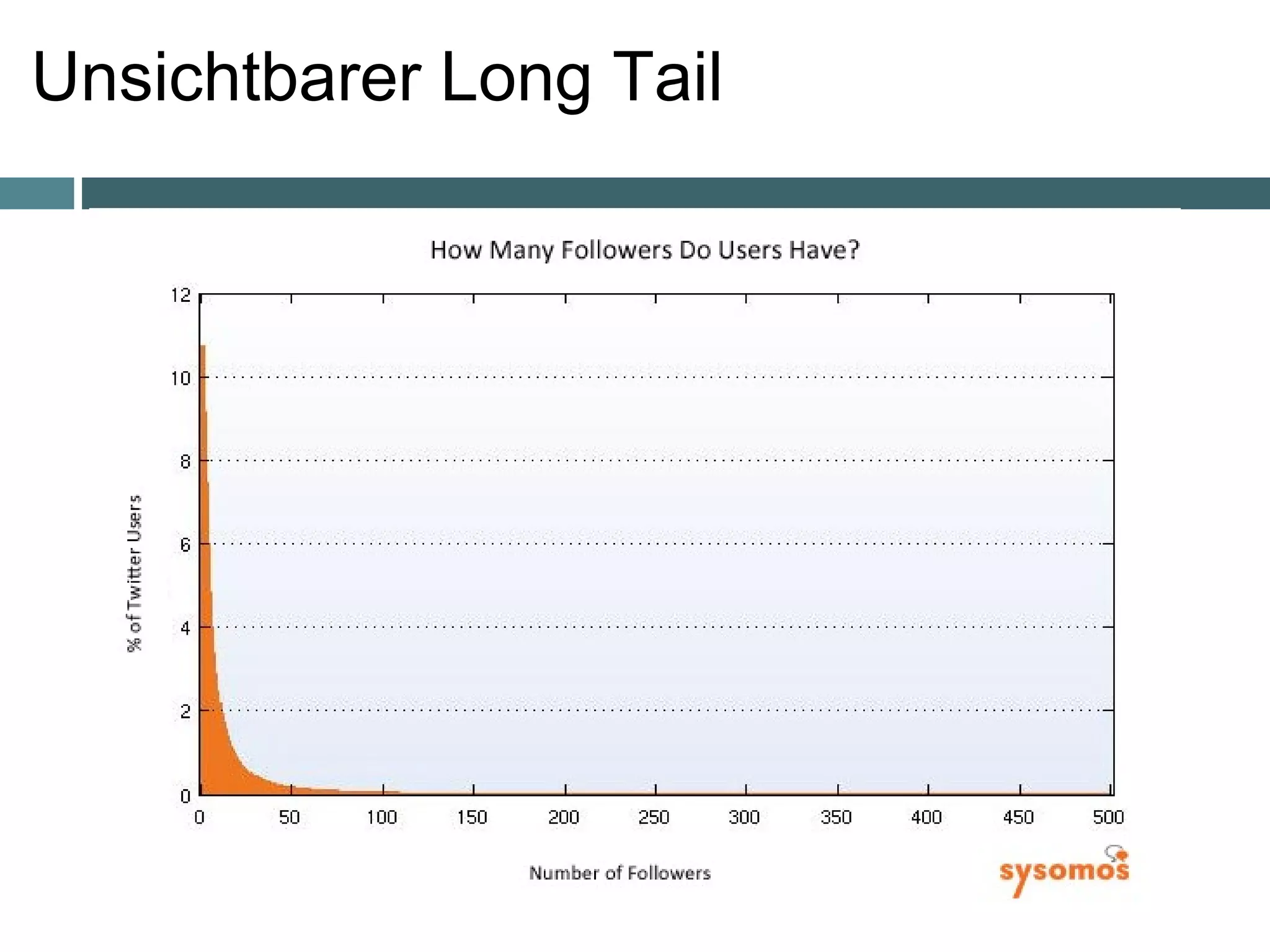 Unsichtbarer Long Tail 