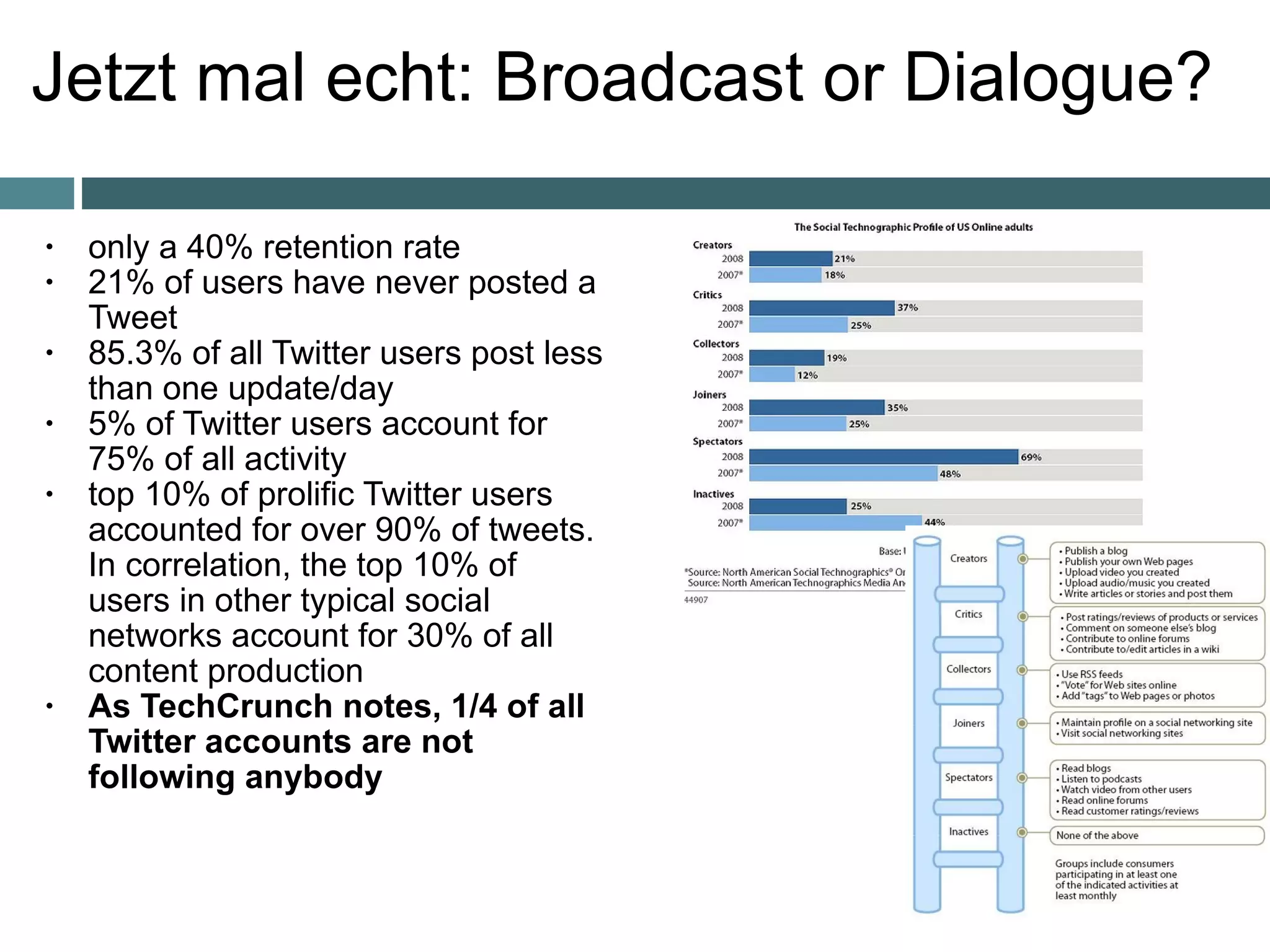 Jetzt mal echt: Broadcast or Dialogue? only a 40% retention rate  21% of users have never posted a Tweet 85.3% of all Twitter users post less than one update/day  5% of Twitter users account for 75% of all activity top 10% of prolific Twitter users accounted for over 90% of tweets. In correlation, the top 10% of users in other typical social networks account for 30% of all content production As TechCrunch notes, 1/4 of all Twitter accounts are not following anybody   