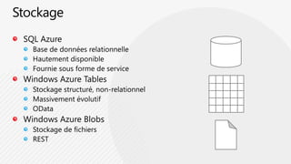 StockageSQL AzureBase de données relationnelleHautement disponibleFournie sous forme de serviceWindows Azure TablesStockage structuré, non-relationnelMassivement évolutifODataWindows Azure BlobsStockage de fichiersREST