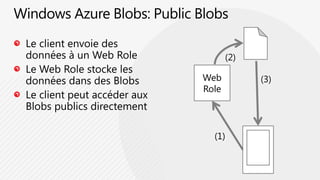 Windows Azure Blobs: Public BlobsLe client envoie des données à un Web RoleLe Web Role stocke les données dans des BlobsLe client peut accéder aux Blobs publics directement(2)WebRole(3)(1)