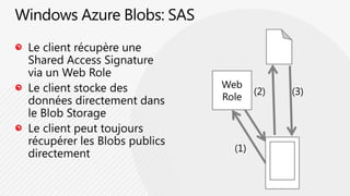 Windows Azure Blobs: SASLe client récupère une Shared Access Signature via un Web RoleLe client stocke des données directement dans le Blob StorageLe client peut toujours récupérer les Blobs publics directementWebRole(2)(3)(1)