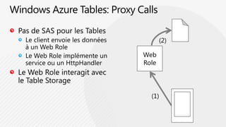 Windows Azure Tables: Proxy CallsPas de SAS pour les TablesLe client envoie les données à un Web RoleLe Web Role implémente un service ou un HttpHandlerLe Web Role interagit avec le Table Storage(2)WebRole(1)