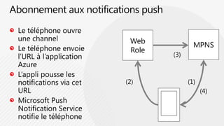 Abonnement aux notifications pushLe téléphone ouvre une channelLe téléphone envoie l’URL à l’application AzureL’appli pousse les notifications via cet URLMicrosoft Push Notification Service notifie le téléphoneMPNSWeb Role(3)(1)(2)(4)