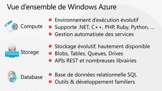 Vued’ensemble de Windows AzureEnvironnement d’exécution évolutifSupporte .NET, C++, PHP, Ruby, Python, …Gestion automatisée des servicesComputeStockage évolutif, hautement disponibleBlobs, Tables, Queues, DrivesAPIs REST et nombreuses librairiesStorageBase de données relationnelle SQLOutils & développement familiersDatabase