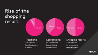 Rise of the
shopping
resort
Retail Leisure
Leisure
Leisure
Retail Retail
Traditional
10% Leisure
Fast food court
Cinema
Conventional
25/35% Leisure
Casual dining
3+ attractions
Shopping resorts
>35% Leisure
8+ attractions
Many flagships
 