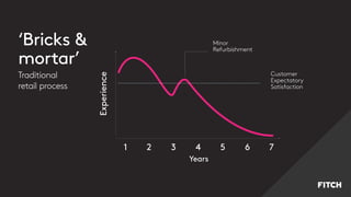 Experience
Minor
Refurbishment
Customer
Expectatory
Satisfaction
1 2 3 4 5 6 7
Years
‘Bricks &
mortar’
Traditional
retail process
 
