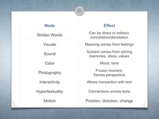 Mode                     Effect
                    Can be direct or indirect;
Written Words
                     connotation/denotation
   Visuals        Meaning comes from feelings
                  Subtext comes from stirring
    Sound
                   memories, ideas, values
    Color                  Mood, tone
                         Frozen moment,
 Photography
                       frames perspective
 Interactivity     Allows transaction with text

Hypertextuality    Connections across texts

    Motion        Position, direction, change
 