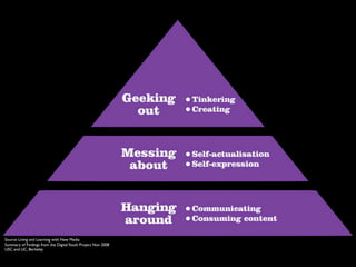 Source: Living and Learning with New Media
Summary of Findings from the Digital Youth Project Nov 2008
USC and UC, Berkeley
 