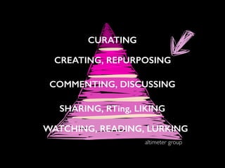 CURATING
CREATING, REPURPOSING
COMMENTING, DISCUSSING
SHARING, RTing, LIKING
WATCHING, READING, LURKING
altimeter group
 